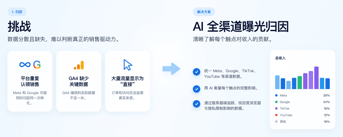 Brand T 归因挑战与 Attribuly AI 全渠道曝光归因解决方案