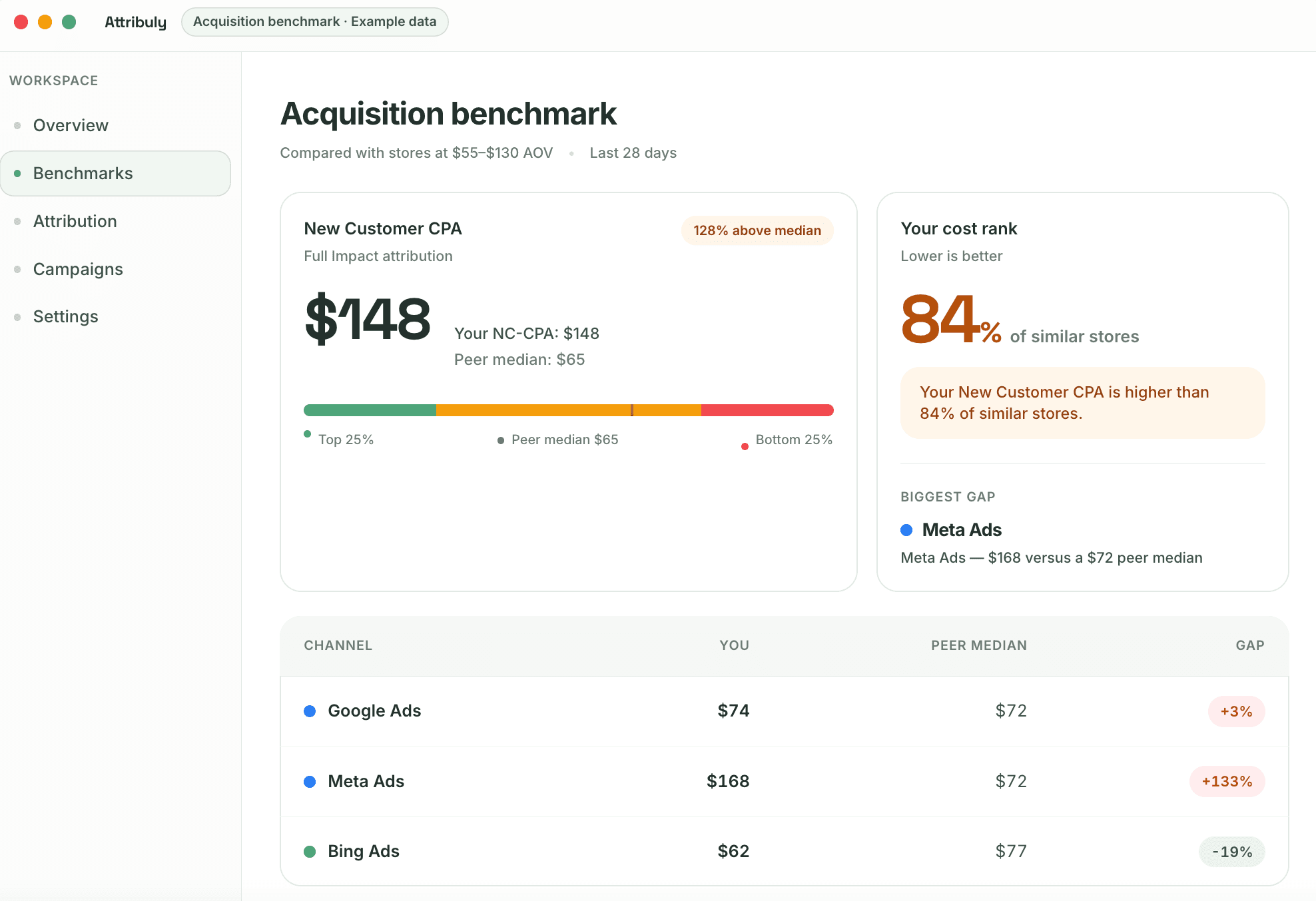 Attribuly acquisition benchmark by advertising channel