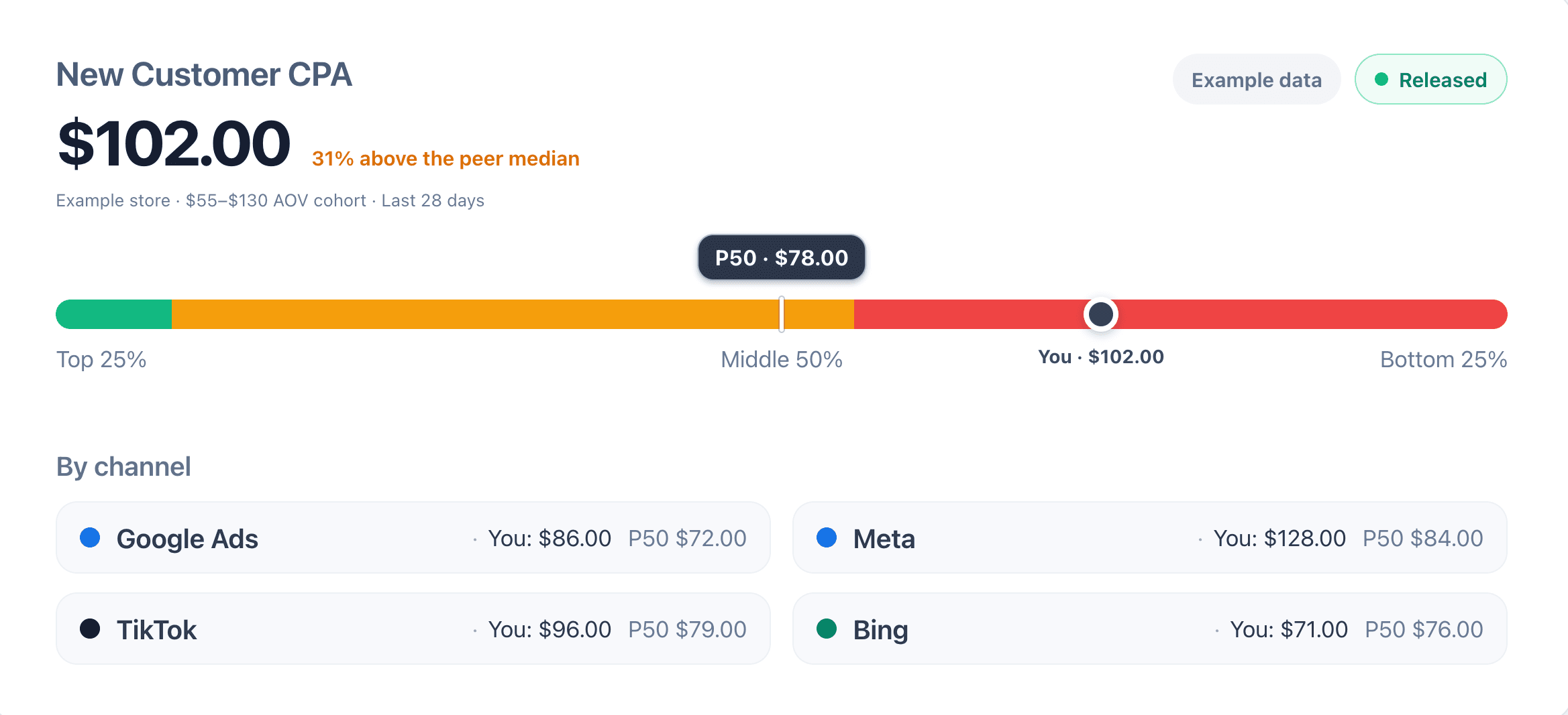 New customer CPA distribution and channel comparison