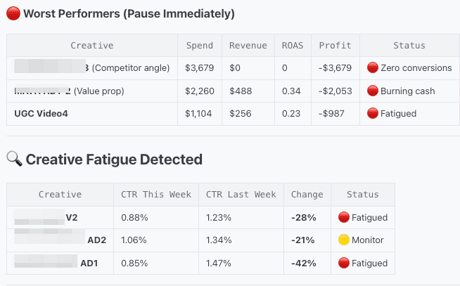 Worst performers and creative fatigue detected tables for ads performance