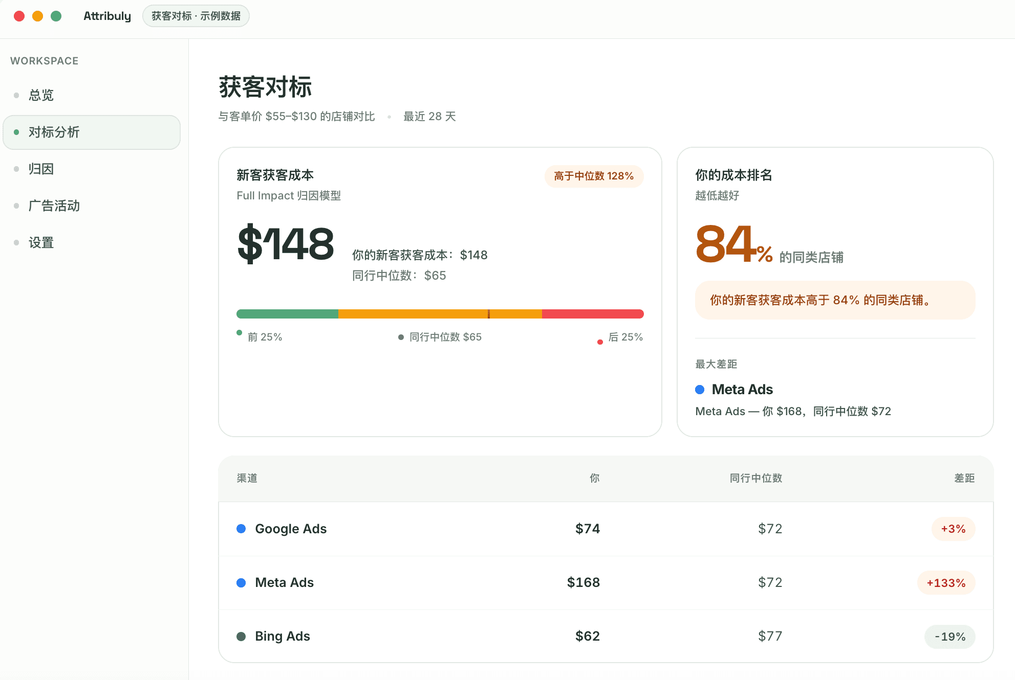 Attribuly 按广告渠道显示获客对标