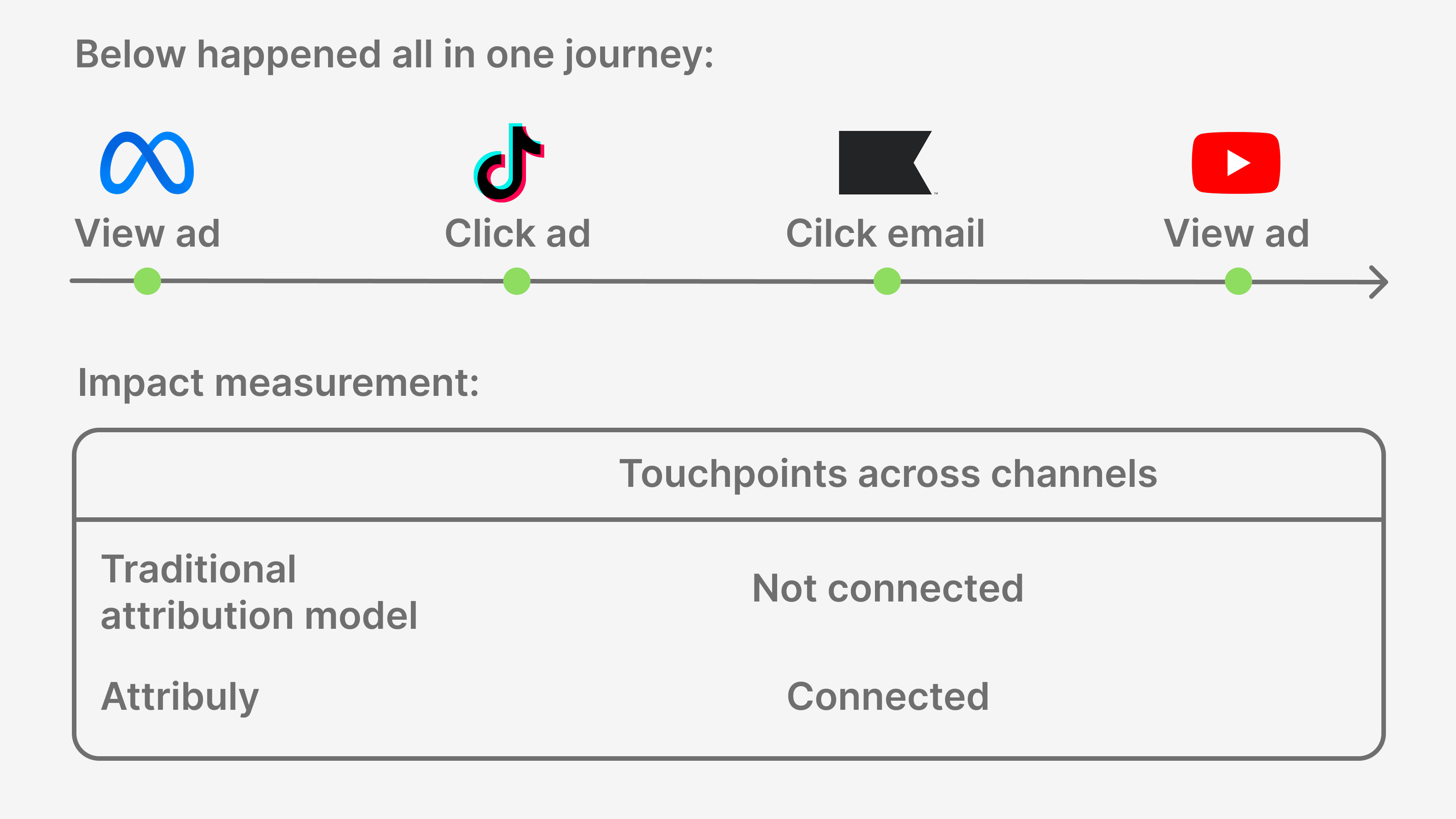 ML attribution engine