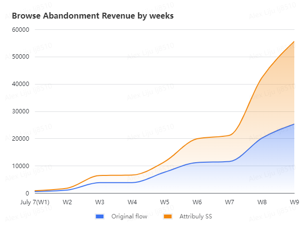 Browse Abandonment Revenue by weeks