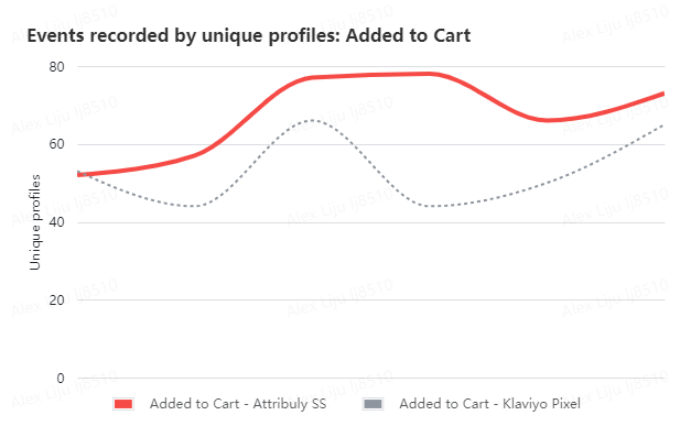 Events recorded by unique profiles_ Added to Cart_ (3)