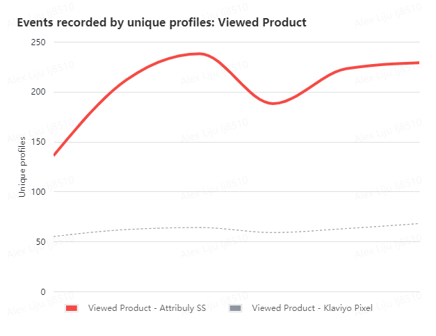 Events recorded by unique profiles_ Viewed Product_ (1)