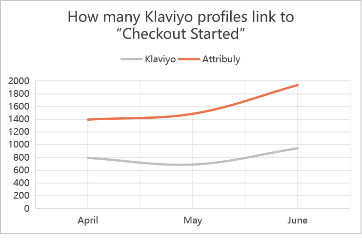 checkout start comparison1