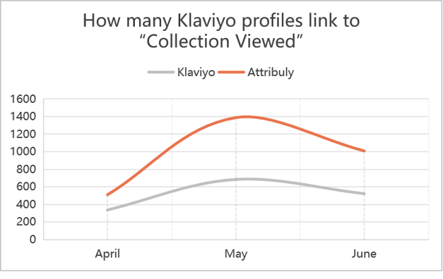 collection view comparision