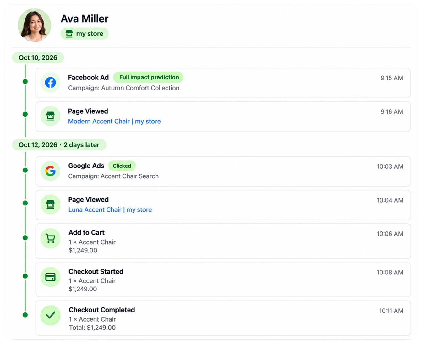 Attribuly Full Impact AI Attribution crediting ad views and clicks