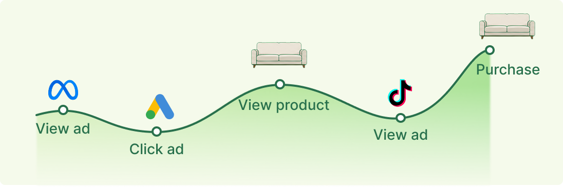 Furniture shoppers moving across multiple marketing channels