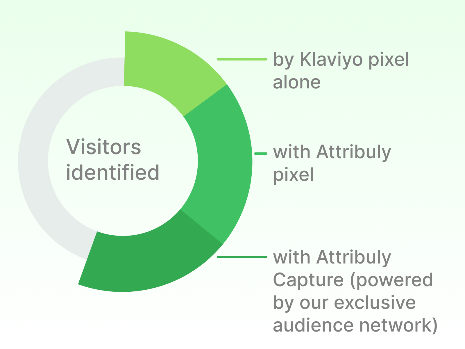 Identify anonymous cart abandoners