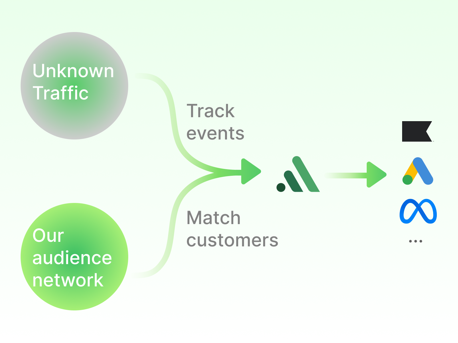 Sync enriched identities and cart data